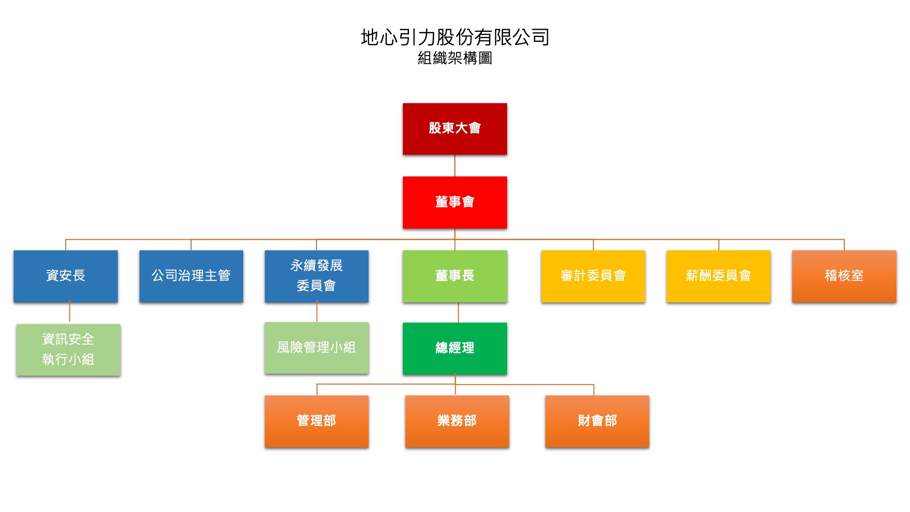 組織架構圖